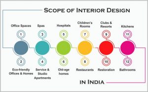 Scope Of Interior Design In India 300x188 