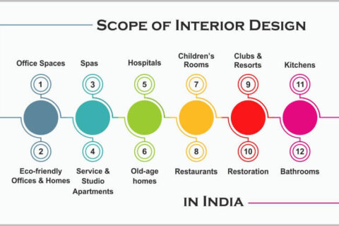 scope-of-interior-design-in-india