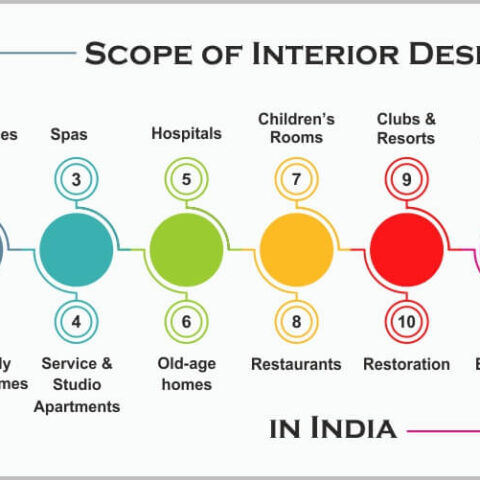 scope-of-interior-design-in-india