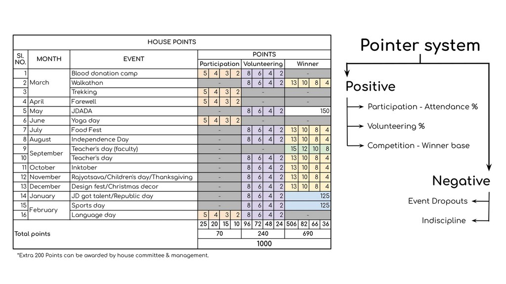 Houses Presentation House Points