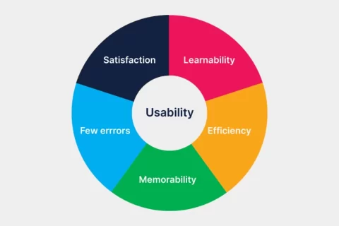 How to Conduct Effective Usability Testing